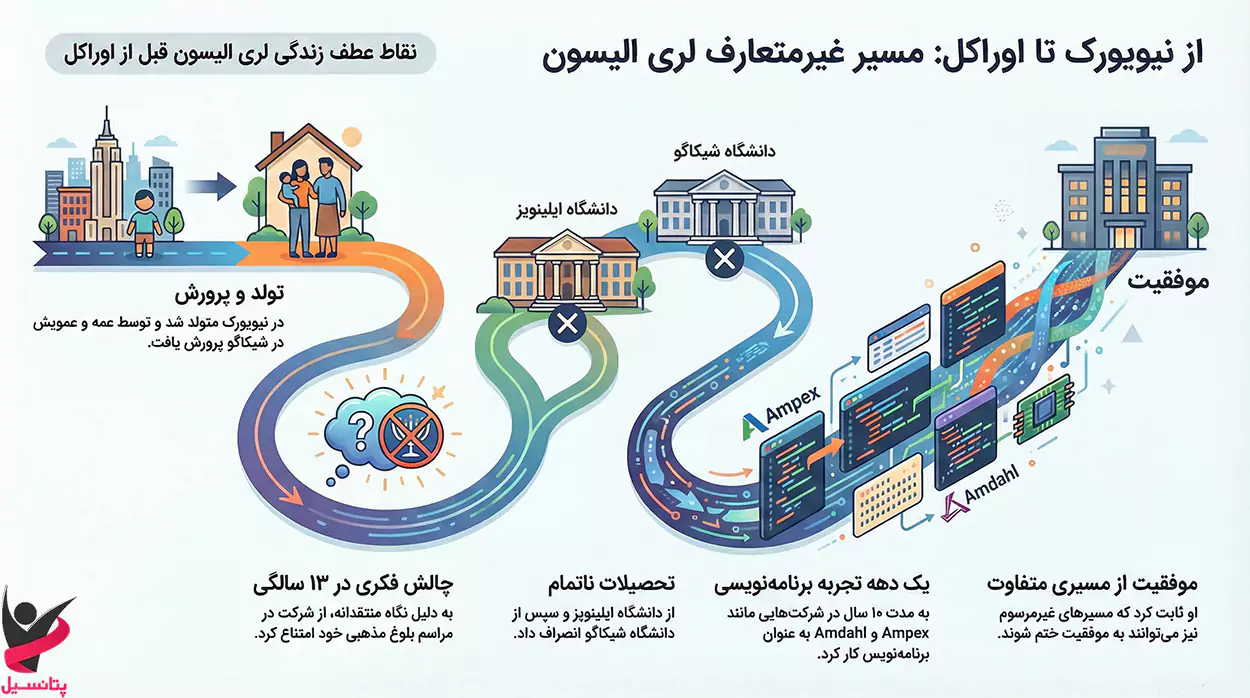 اینفوگرافیک از نیویورک تا اوراکل