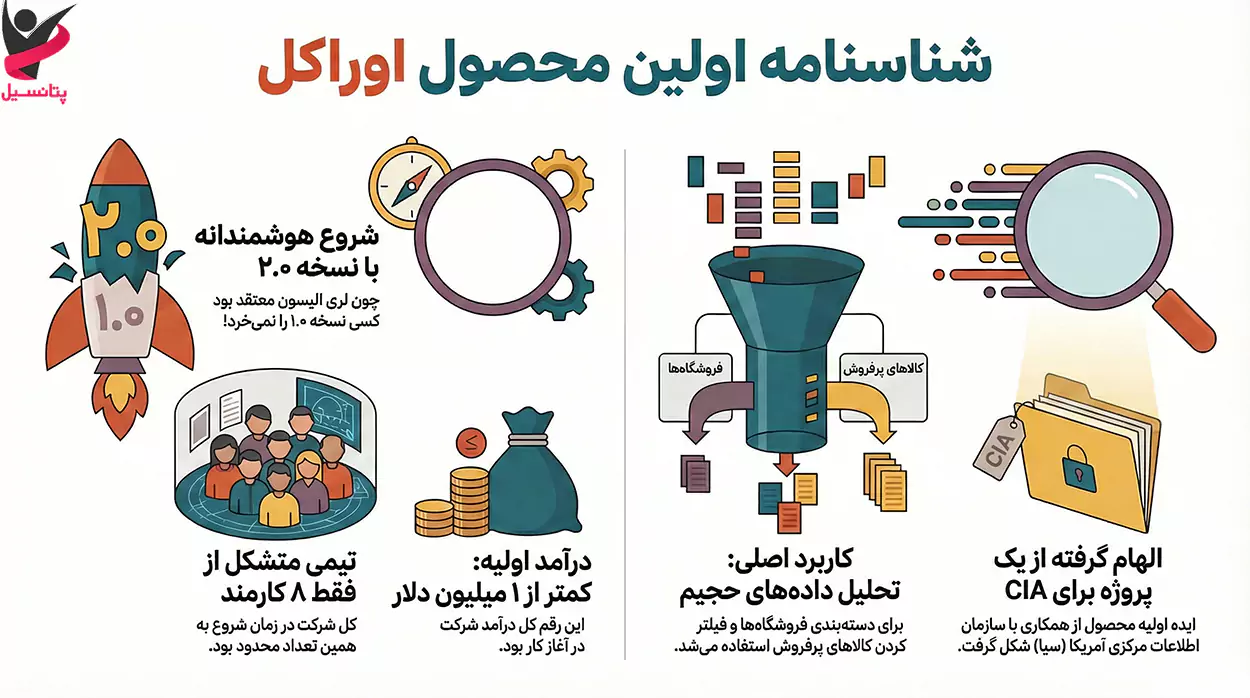اینفوگرافیک شناسنامه اولین محصول اوراکل