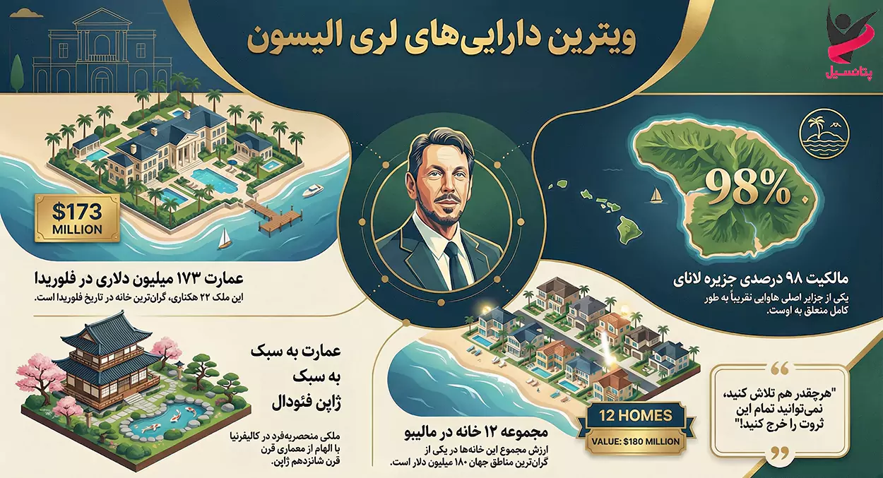 اینفوگرافیک ویترین داراییهای لریالیسون