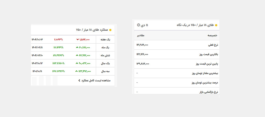 تغییرات اخیر قیمت طلا