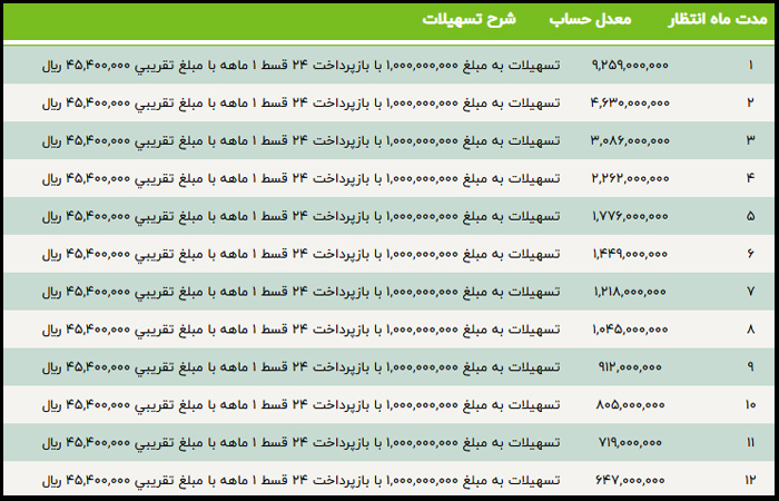 شرایط وام معدل حساب بانک مهر ایران