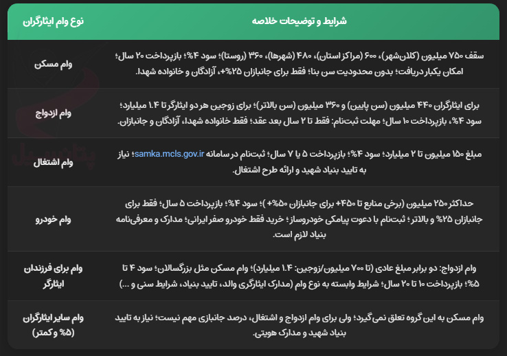 جدول وام ایثارگران