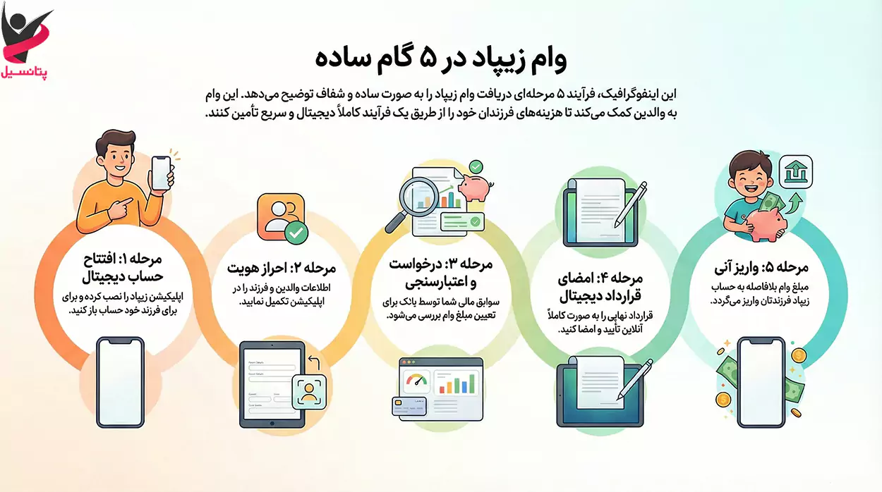 اینفوگرافیک وام زیپاد در 5 گام ساده
