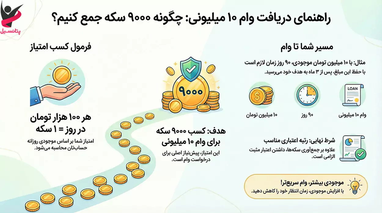 اینفوگرافیک راهنمای دریافت وام 10 میلیونی
