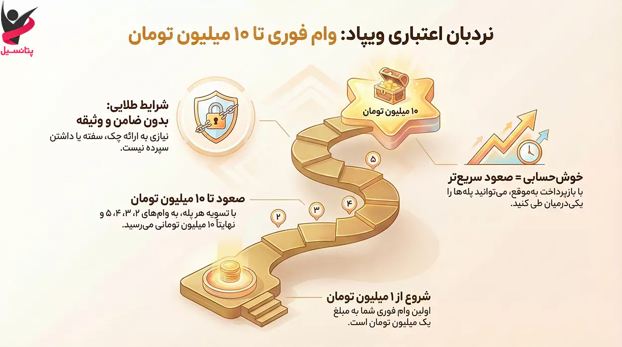 اینفوگرافیک نردبان اعتباری ویپاد