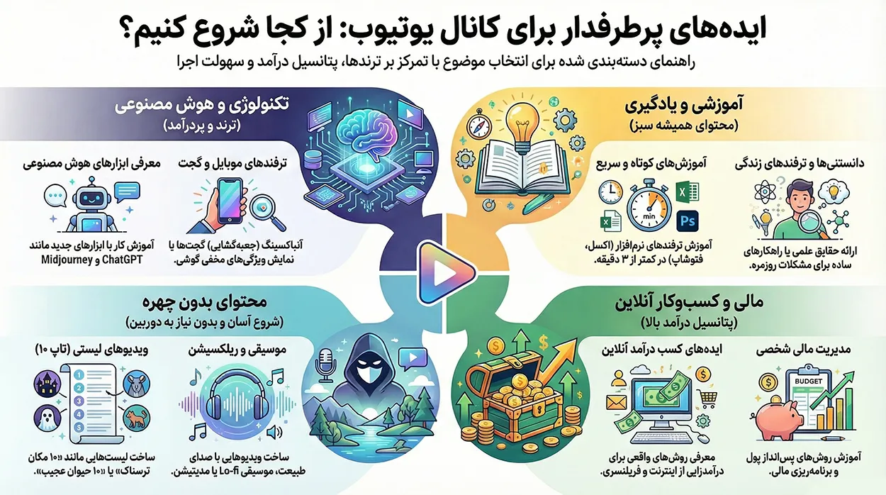 اینفوگرافیک ایدههای تولید محتوای یوتیوب