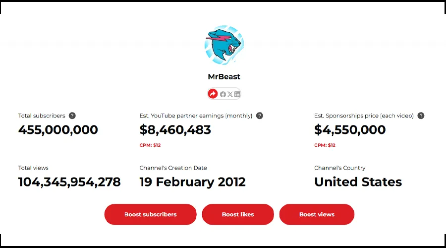 کانال مستربیست با بیشتراز 2 میلیون دلار درآمد ماهانه، پردرآمدترین کانال یوتیوب است.