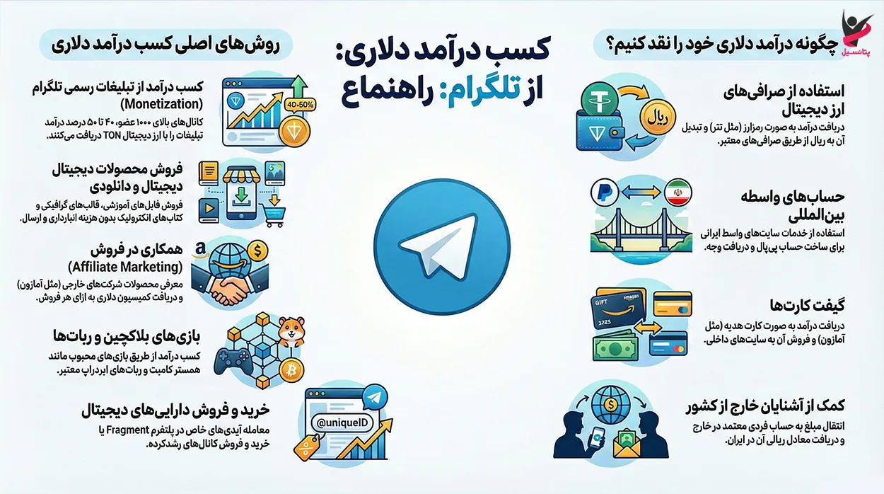 اینفوگرافیک درآمد دلاری از تلگرام