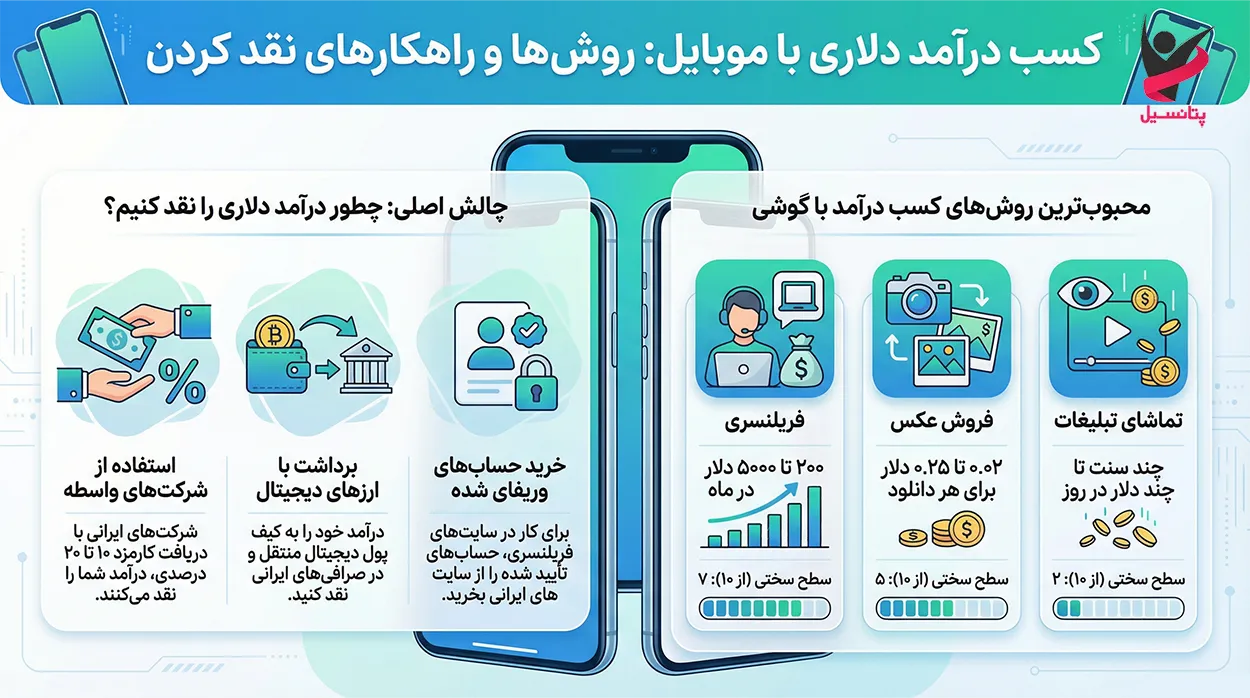 روشهای کسب درآمد دلاری با گوشی در ایران