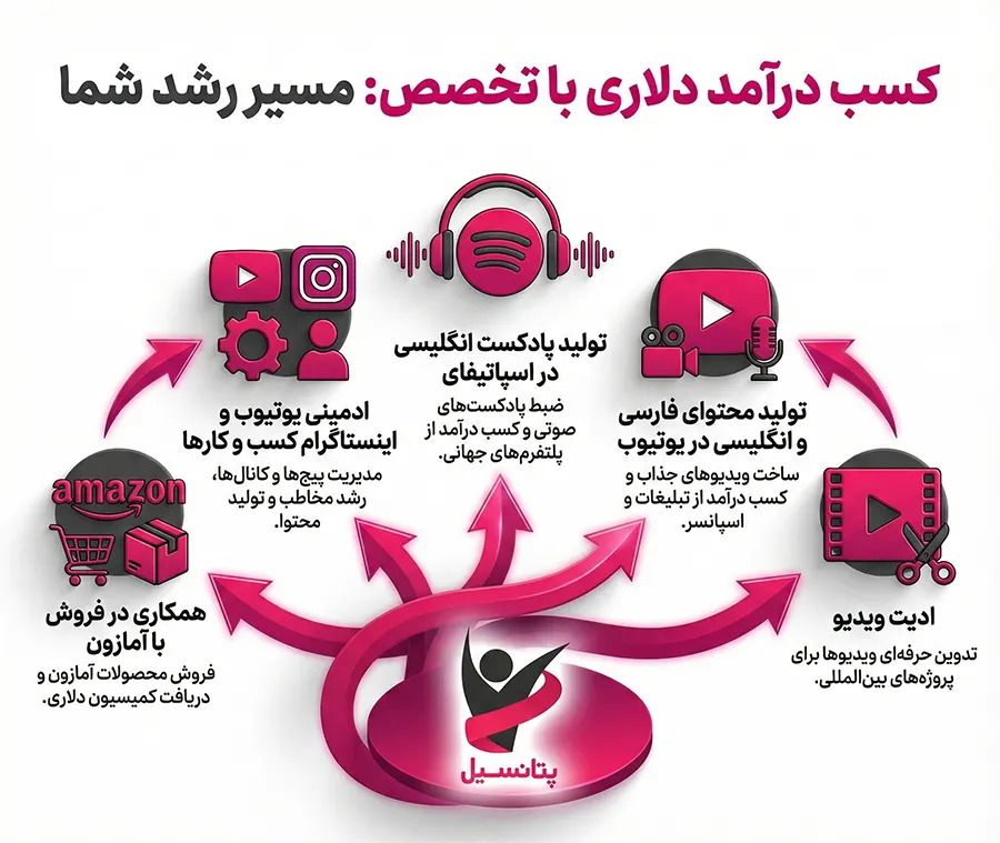 اینفوگرافیک راههای کسب درآمد دلاری رایگان (روشهای پردرآمد اما سختتر)