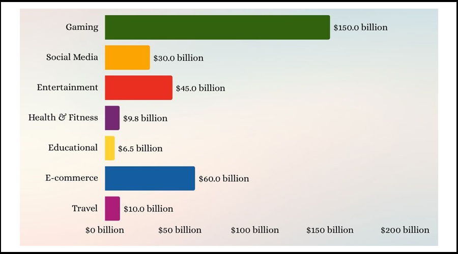 میزان درآمد از گوگل پلی استور بر اساس دسته‌بندی