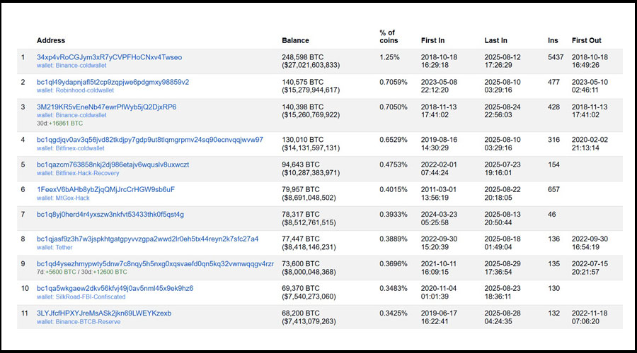 هولد کردن بیت کوین